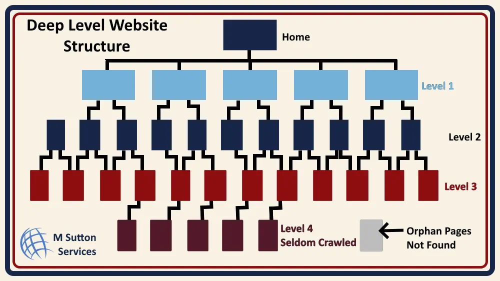 The image is a diagram of website architecture where there are crawlability issues, there are orphan pages and the website depth is too great